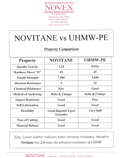 Novitane-UHMW Property Comparison